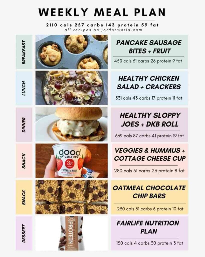 This is a picture of a weekly meal plan. There's a table of pictures and nutrition organized. There's a picture of every meal with the nutrition information next to it.